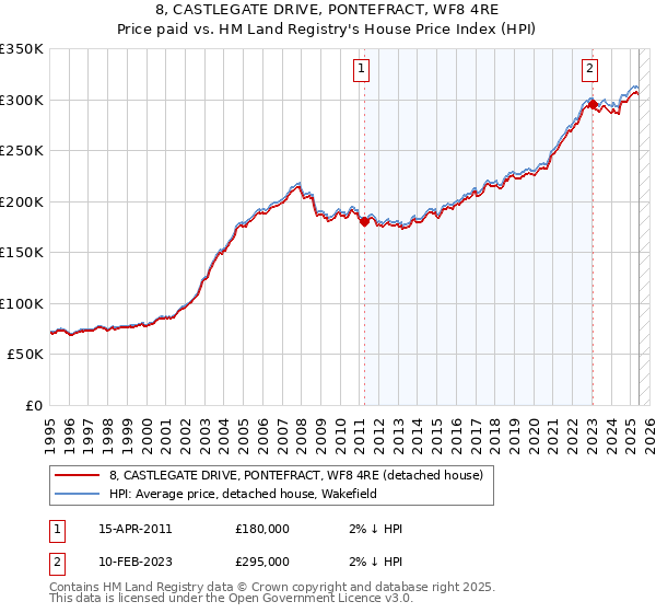 8, CASTLEGATE DRIVE, PONTEFRACT, WF8 4RE: Price paid vs HM Land Registry's House Price Index