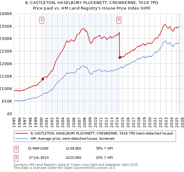 8, CASTLETON, HASELBURY PLUCKNETT, CREWKERNE, TA18 7PD: Price paid vs HM Land Registry's House Price Index