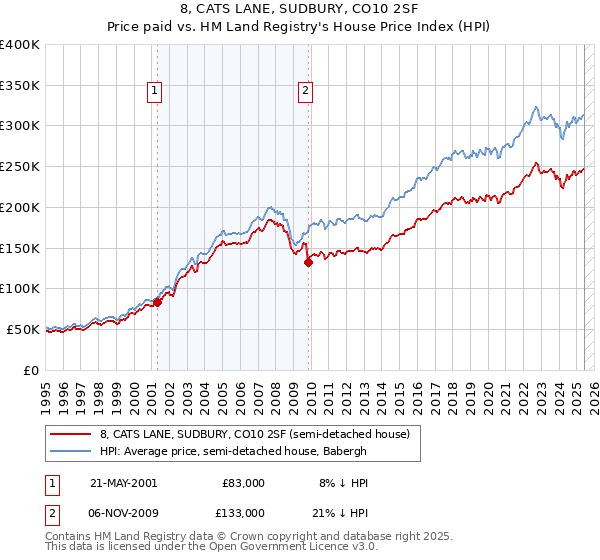 8, CATS LANE, SUDBURY, CO10 2SF: Price paid vs HM Land Registry's House Price Index