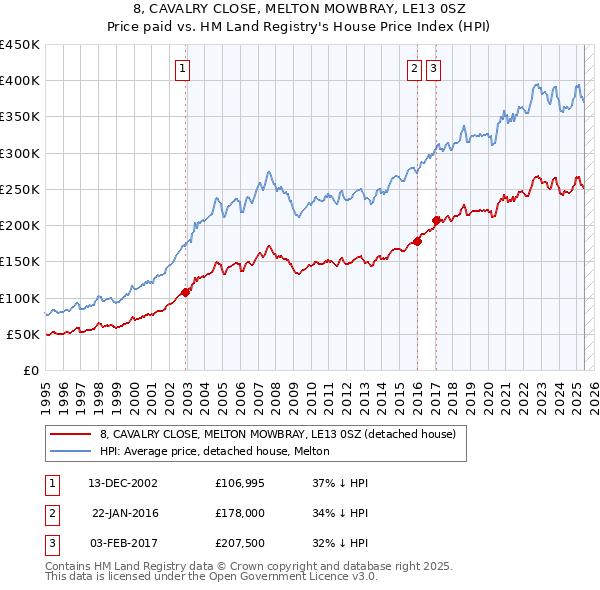 8, CAVALRY CLOSE, MELTON MOWBRAY, LE13 0SZ: Price paid vs HM Land Registry's House Price Index