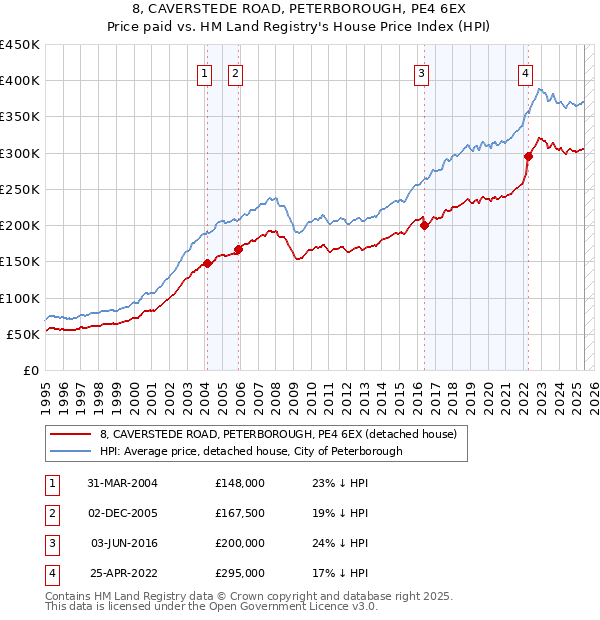 8, CAVERSTEDE ROAD, PETERBOROUGH, PE4 6EX: Price paid vs HM Land Registry's House Price Index