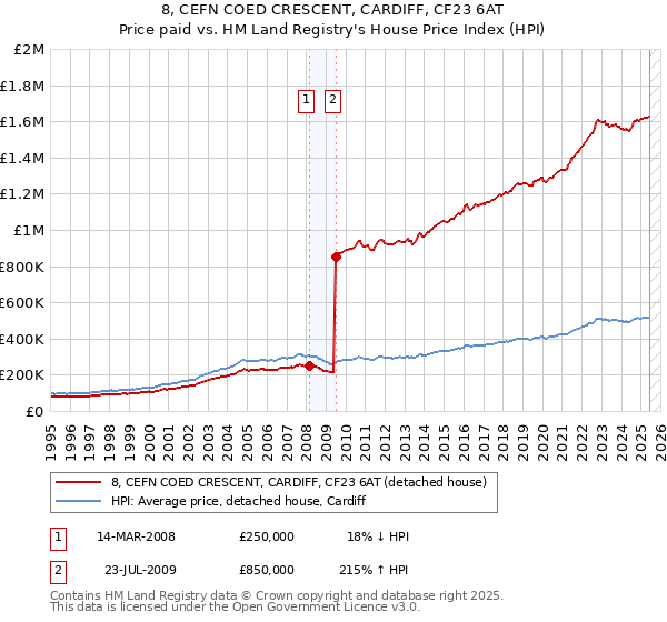 8, CEFN COED CRESCENT, CARDIFF, CF23 6AT: Price paid vs HM Land Registry's House Price Index