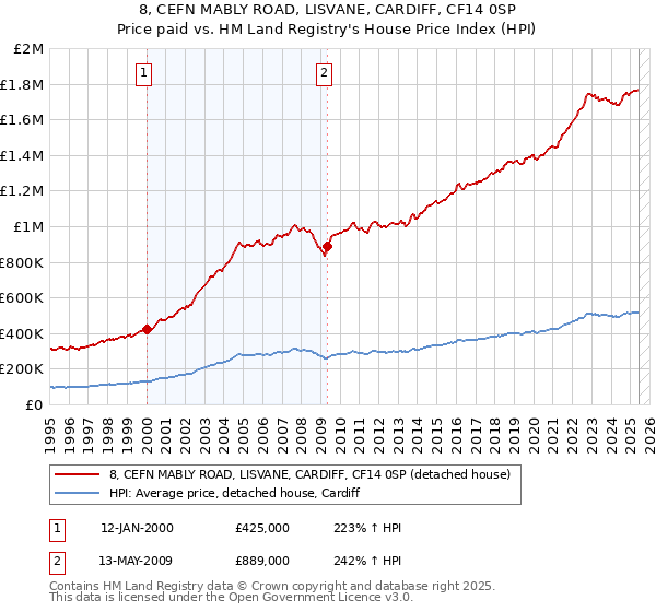 8, CEFN MABLY ROAD, LISVANE, CARDIFF, CF14 0SP: Price paid vs HM Land Registry's House Price Index