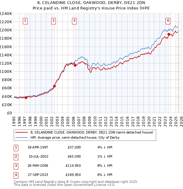 8, CELANDINE CLOSE, OAKWOOD, DERBY, DE21 2DN: Price paid vs HM Land Registry's House Price Index