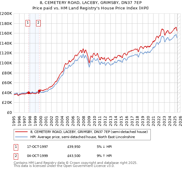 8, CEMETERY ROAD, LACEBY, GRIMSBY, DN37 7EP: Price paid vs HM Land Registry's House Price Index