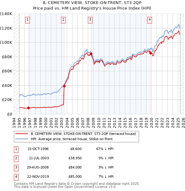 8, CEMETERY VIEW, STOKE-ON-TRENT, ST3 2QP: Price paid vs HM Land Registry's House Price Index