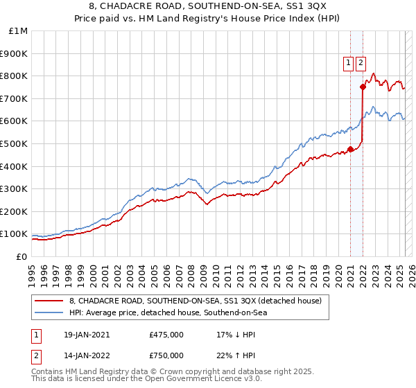 8, CHADACRE ROAD, SOUTHEND-ON-SEA, SS1 3QX: Price paid vs HM Land Registry's House Price Index