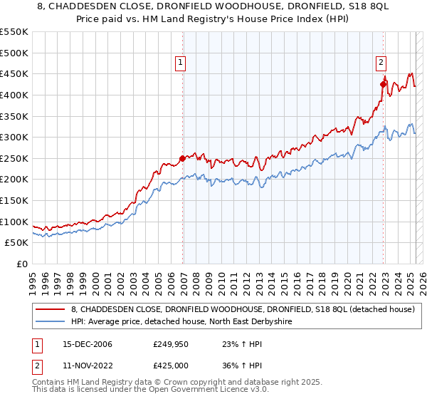 8, CHADDESDEN CLOSE, DRONFIELD WOODHOUSE, DRONFIELD, S18 8QL: Price paid vs HM Land Registry's House Price Index