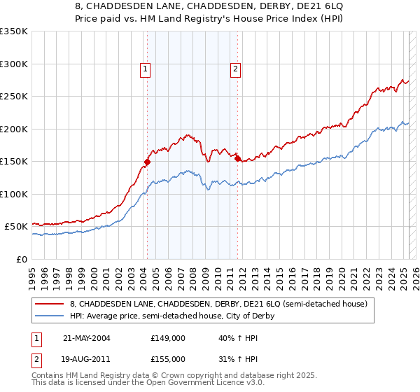 8, CHADDESDEN LANE, CHADDESDEN, DERBY, DE21 6LQ: Price paid vs HM Land Registry's House Price Index