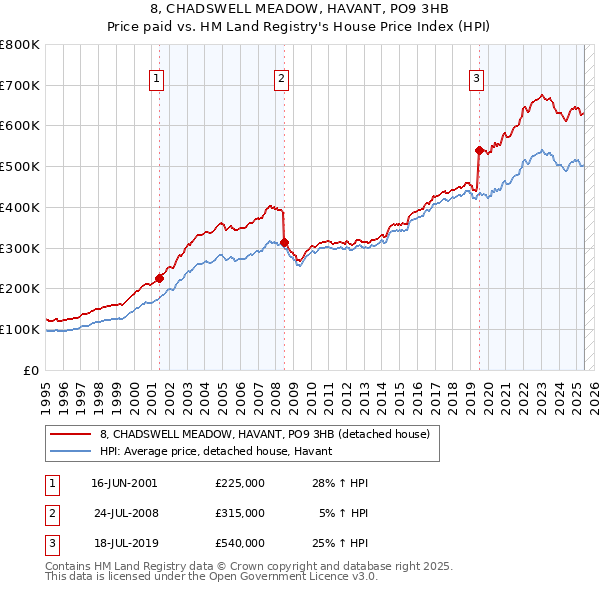 8, CHADSWELL MEADOW, HAVANT, PO9 3HB: Price paid vs HM Land Registry's House Price Index