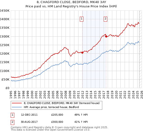 8, CHAGFORD CLOSE, BEDFORD, MK40 3AY: Price paid vs HM Land Registry's House Price Index