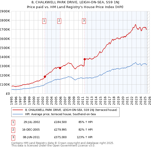 8, CHALKWELL PARK DRIVE, LEIGH-ON-SEA, SS9 1NJ: Price paid vs HM Land Registry's House Price Index