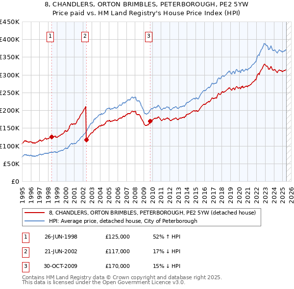 8, CHANDLERS, ORTON BRIMBLES, PETERBOROUGH, PE2 5YW: Price paid vs HM Land Registry's House Price Index