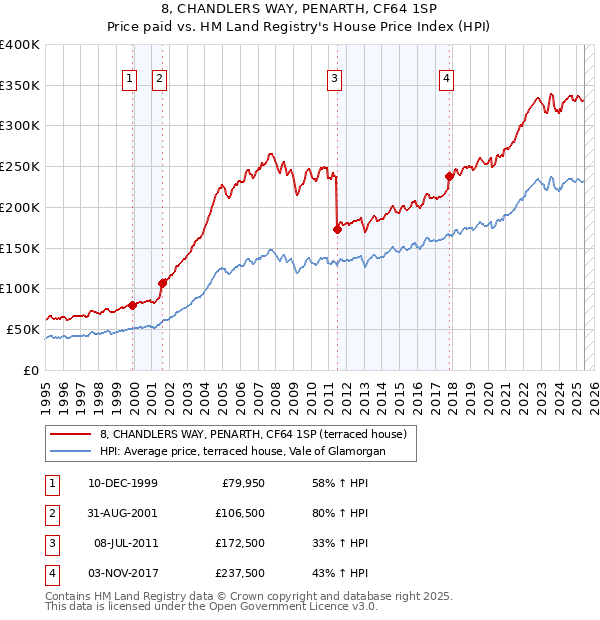 8, CHANDLERS WAY, PENARTH, CF64 1SP: Price paid vs HM Land Registry's House Price Index