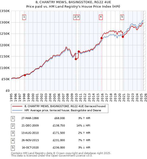 8, CHANTRY MEWS, BASINGSTOKE, RG22 4UE: Price paid vs HM Land Registry's House Price Index