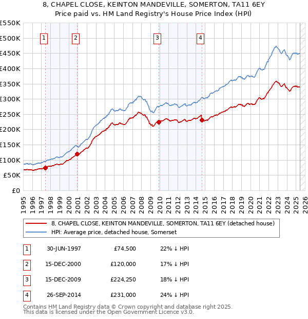 8, CHAPEL CLOSE, KEINTON MANDEVILLE, SOMERTON, TA11 6EY: Price paid vs HM Land Registry's House Price Index