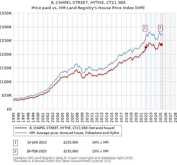 8, CHAPEL STREET, HYTHE, CT21 5BE: Price paid vs HM Land Registry's House Price Index
