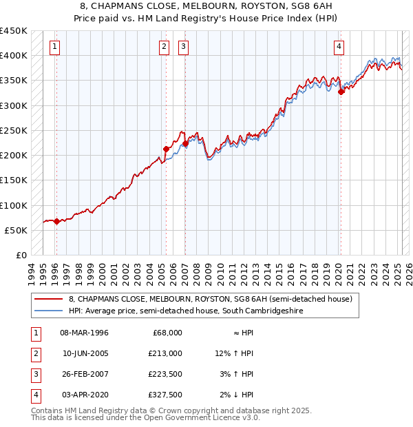 8, CHAPMANS CLOSE, MELBOURN, ROYSTON, SG8 6AH: Price paid vs HM Land Registry's House Price Index