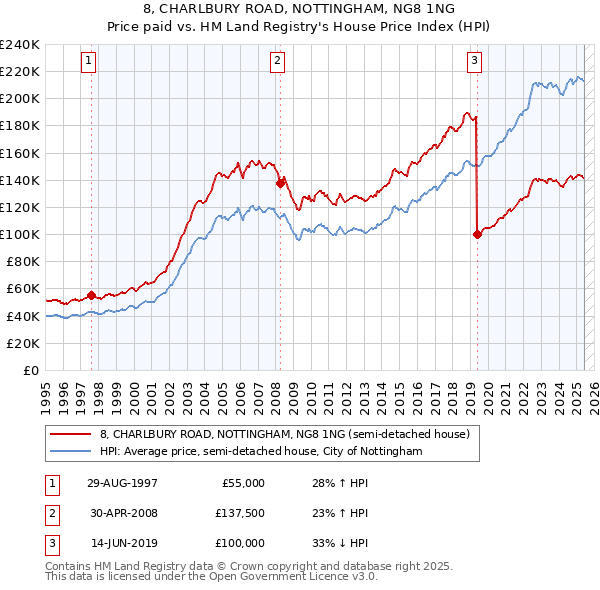 8, CHARLBURY ROAD, NOTTINGHAM, NG8 1NG: Price paid vs HM Land Registry's House Price Index