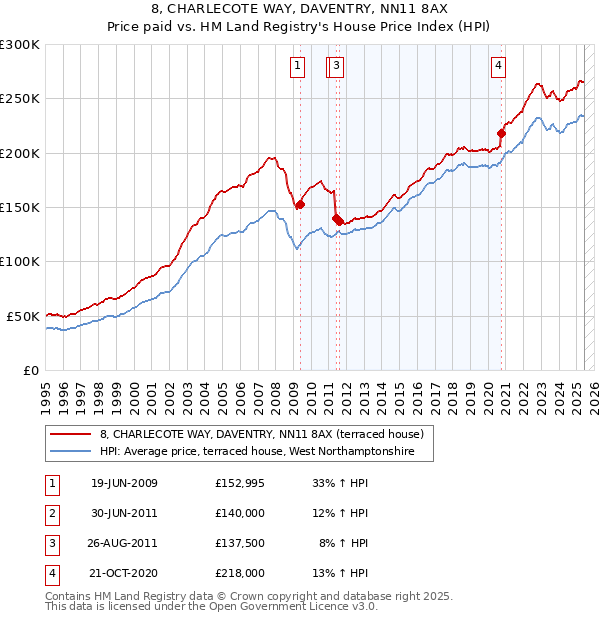 8, CHARLECOTE WAY, DAVENTRY, NN11 8AX: Price paid vs HM Land Registry's House Price Index