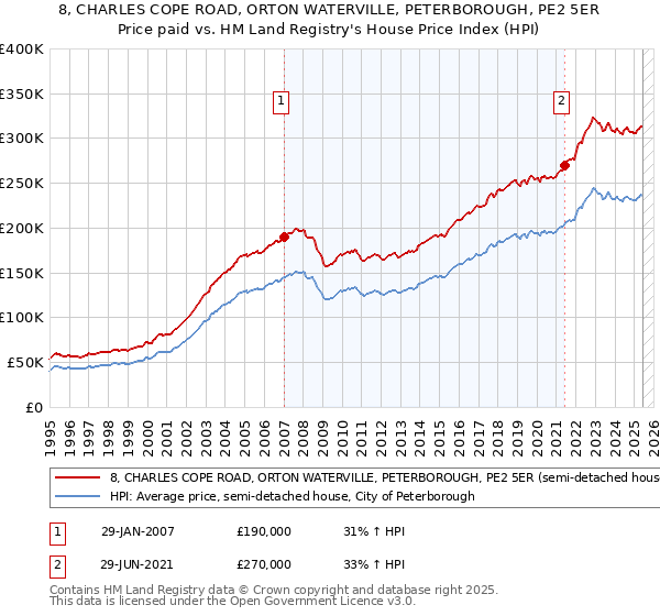 8, CHARLES COPE ROAD, ORTON WATERVILLE, PETERBOROUGH, PE2 5ER: Price paid vs HM Land Registry's House Price Index
