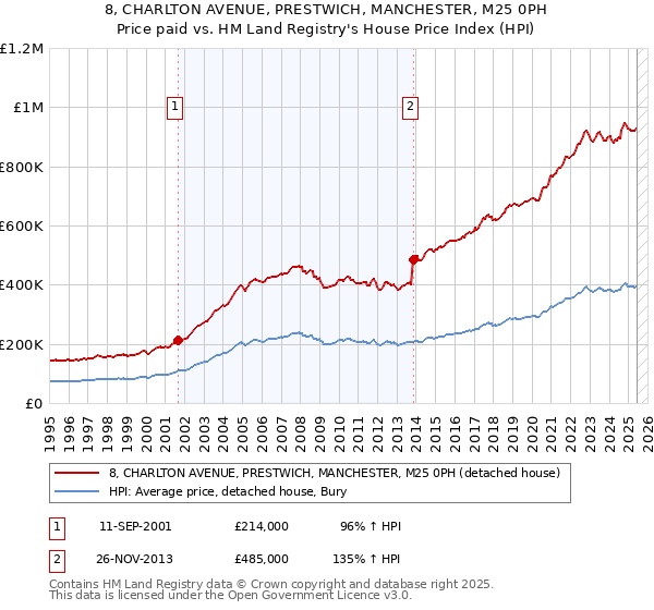 8, CHARLTON AVENUE, PRESTWICH, MANCHESTER, M25 0PH: Price paid vs HM Land Registry's House Price Index