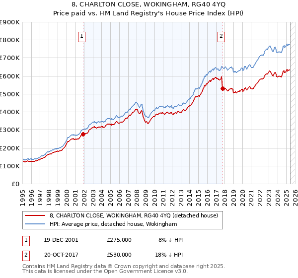 8, CHARLTON CLOSE, WOKINGHAM, RG40 4YQ: Price paid vs HM Land Registry's House Price Index