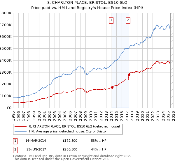 8, CHARLTON PLACE, BRISTOL, BS10 6LQ: Price paid vs HM Land Registry's House Price Index