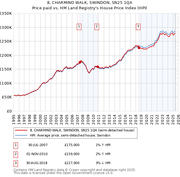 8, CHARMIND WALK, SWINDON, SN25 1QA: Price paid vs HM Land Registry's House Price Index
