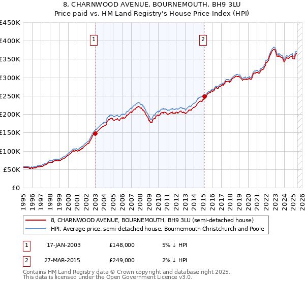 8, CHARNWOOD AVENUE, BOURNEMOUTH, BH9 3LU: Price paid vs HM Land Registry's House Price Index