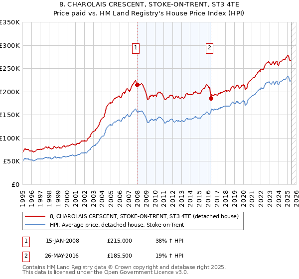 8, CHAROLAIS CRESCENT, STOKE-ON-TRENT, ST3 4TE: Price paid vs HM Land Registry's House Price Index