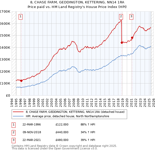 8, CHASE FARM, GEDDINGTON, KETTERING, NN14 1RA: Price paid vs HM Land Registry's House Price Index