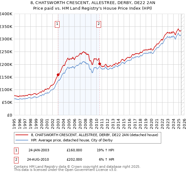 8, CHATSWORTH CRESCENT, ALLESTREE, DERBY, DE22 2AN: Price paid vs HM Land Registry's House Price Index