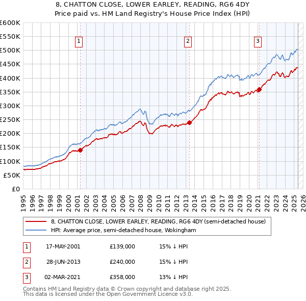8, CHATTON CLOSE, LOWER EARLEY, READING, RG6 4DY: Price paid vs HM Land Registry's House Price Index