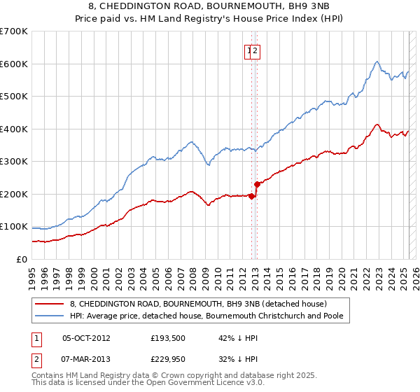 8, CHEDDINGTON ROAD, BOURNEMOUTH, BH9 3NB: Price paid vs HM Land Registry's House Price Index
