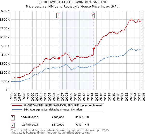 8, CHEDWORTH GATE, SWINDON, SN3 1NE: Price paid vs HM Land Registry's House Price Index