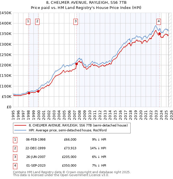 8, CHELMER AVENUE, RAYLEIGH, SS6 7TB: Price paid vs HM Land Registry's House Price Index