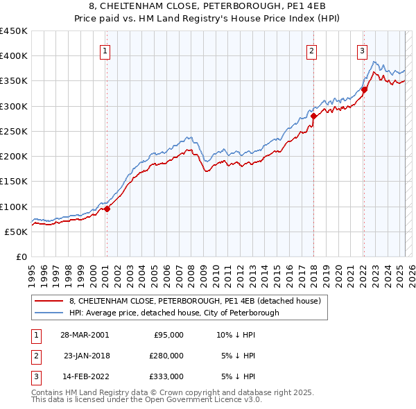 8, CHELTENHAM CLOSE, PETERBOROUGH, PE1 4EB: Price paid vs HM Land Registry's House Price Index
