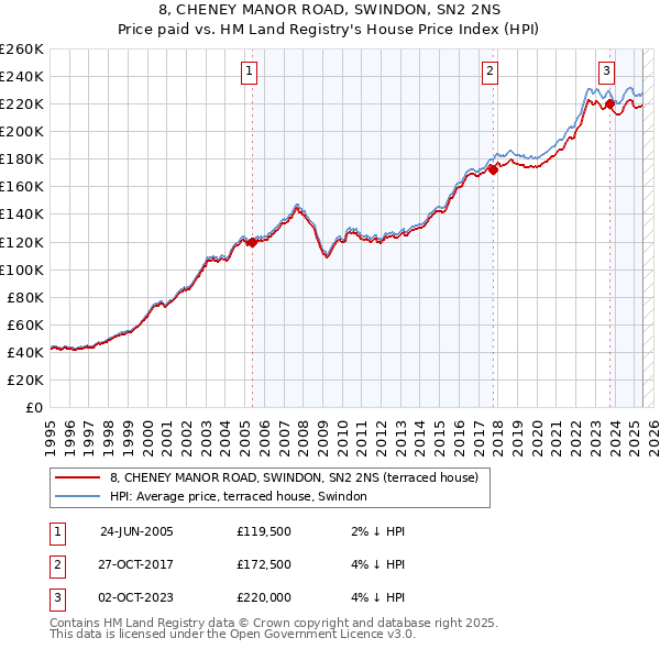 8, CHENEY MANOR ROAD, SWINDON, SN2 2NS: Price paid vs HM Land Registry's House Price Index
