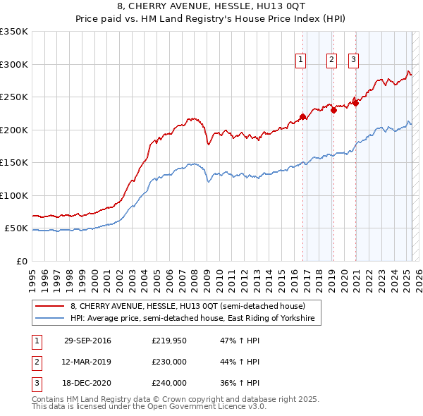8, CHERRY AVENUE, HESSLE, HU13 0QT: Price paid vs HM Land Registry's House Price Index