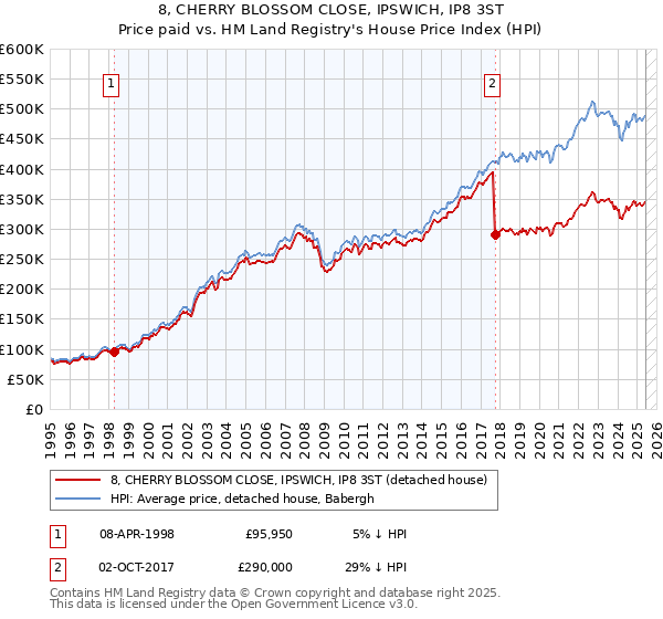 8, CHERRY BLOSSOM CLOSE, IPSWICH, IP8 3ST: Price paid vs HM Land Registry's House Price Index