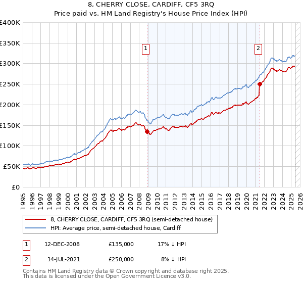 8, CHERRY CLOSE, CARDIFF, CF5 3RQ: Price paid vs HM Land Registry's House Price Index