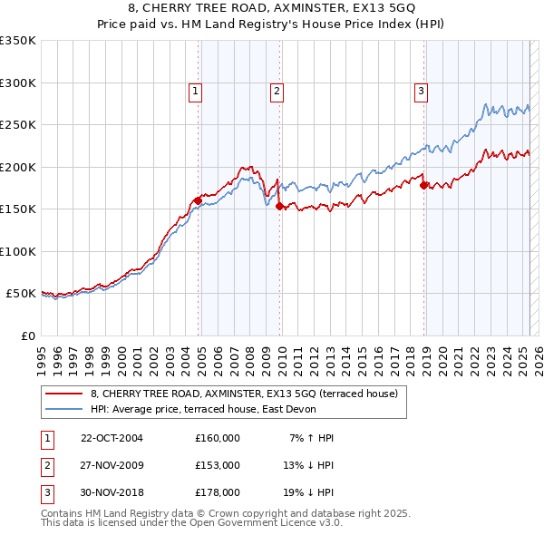 8, CHERRY TREE ROAD, AXMINSTER, EX13 5GQ: Price paid vs HM Land Registry's House Price Index
