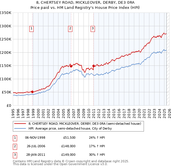 8, CHERTSEY ROAD, MICKLEOVER, DERBY, DE3 0RA: Price paid vs HM Land Registry's House Price Index