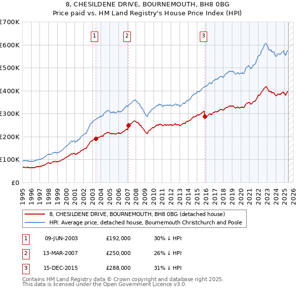 8, CHESILDENE DRIVE, BOURNEMOUTH, BH8 0BG: Price paid vs HM Land Registry's House Price Index