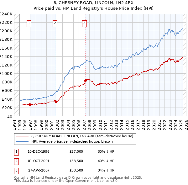 8, CHESNEY ROAD, LINCOLN, LN2 4RX: Price paid vs HM Land Registry's House Price Index