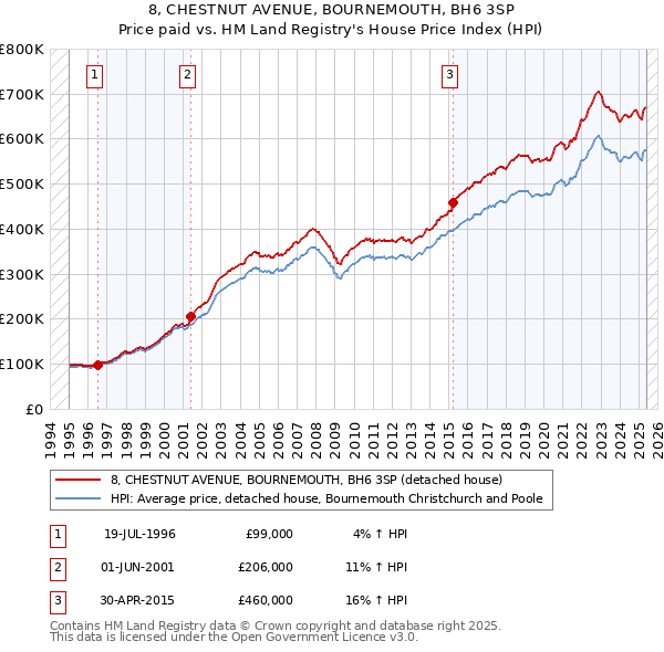 8, CHESTNUT AVENUE, BOURNEMOUTH, BH6 3SP: Price paid vs HM Land Registry's House Price Index