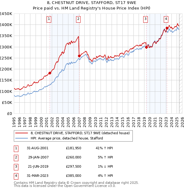 8, CHESTNUT DRIVE, STAFFORD, ST17 9WE: Price paid vs HM Land Registry's House Price Index