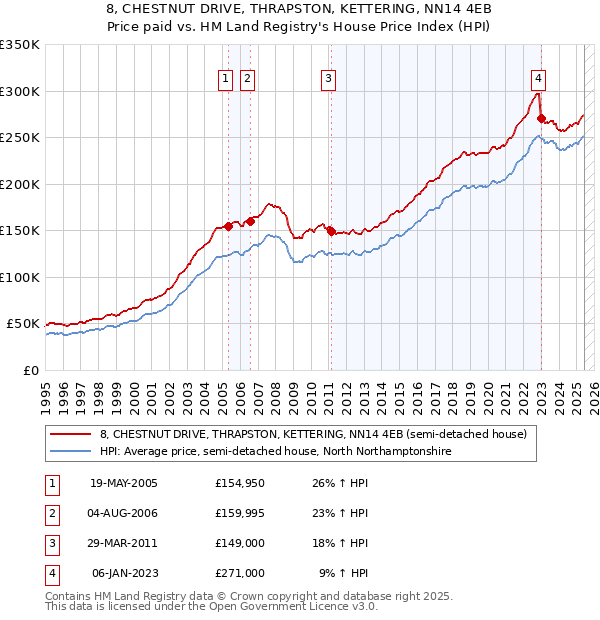 8, CHESTNUT DRIVE, THRAPSTON, KETTERING, NN14 4EB: Price paid vs HM Land Registry's House Price Index