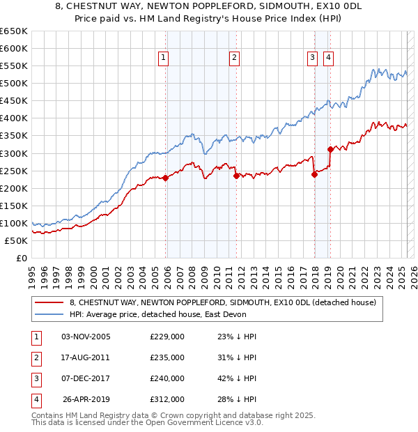 8, CHESTNUT WAY, NEWTON POPPLEFORD, SIDMOUTH, EX10 0DL: Price paid vs HM Land Registry's House Price Index
